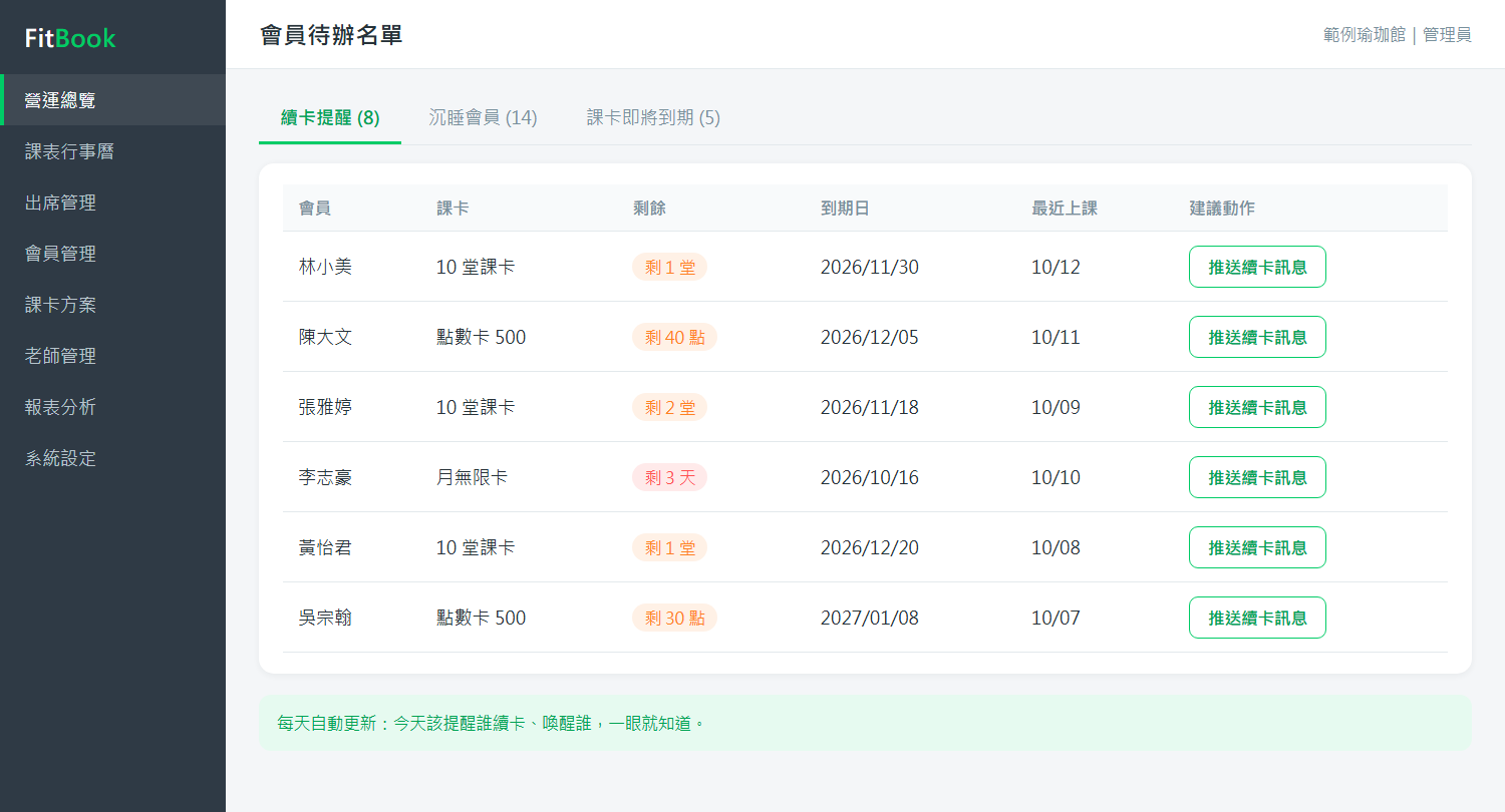FitBook 後台會員待辦名單，包含續卡提醒與沉睡會員